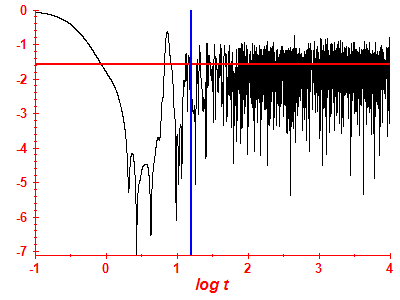 Survival probability log